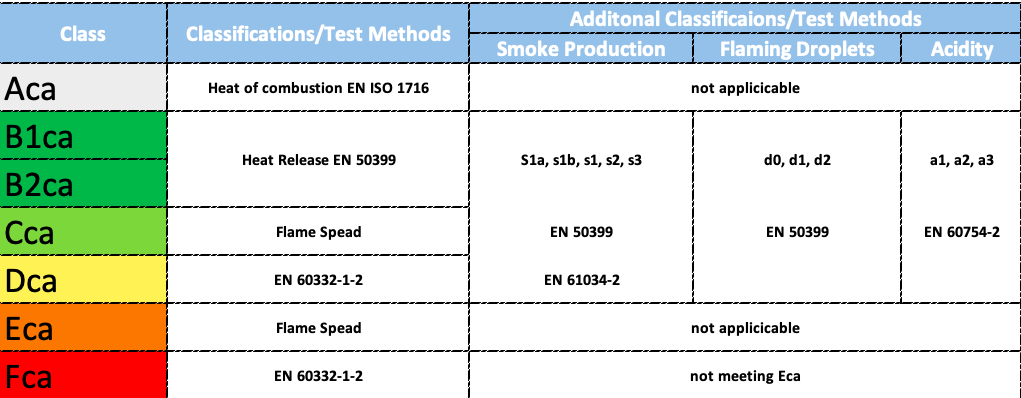CONSTRUCTION PRODUCTS REGULATION FOR CABLES, what is CPR, cpr certified fiber optic cable