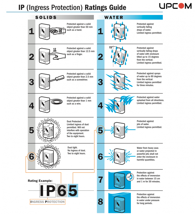 Ip53 Rating