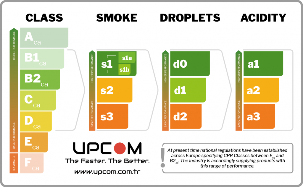 CPR cable euroclass infographic showing Aca, B1ca, B2ca, Cca, Dca, Eca, Fca and s/d/a classifications