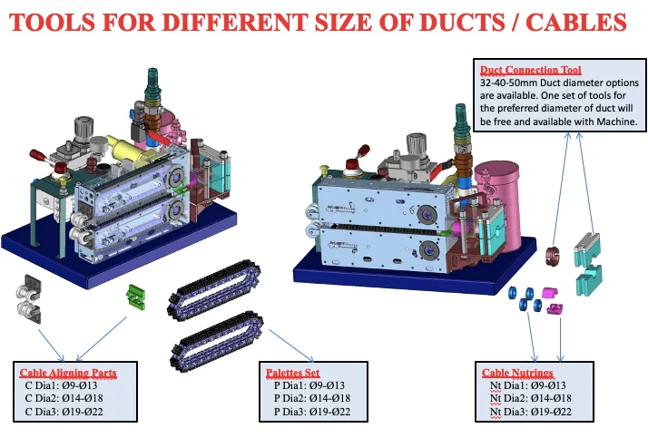 Jeu de palettes et supports de fourreau pour différents diamètres de câble