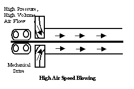 high air speed cable blowing principle