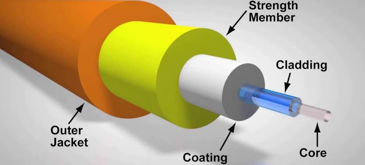 Total internal reflection diagram for fiber optics: light path in core and cladding