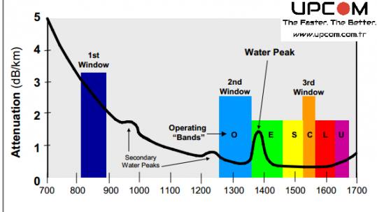 fiber optic loss