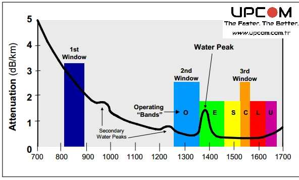 fiber optic loss