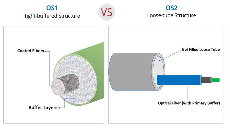 OS1 vs OS2 single mode fiber structure