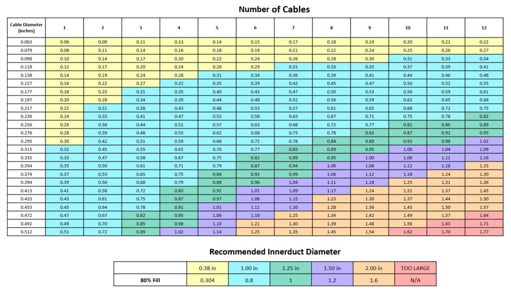 Correct cable and duct fill ratio between 40–60 percent illustrated