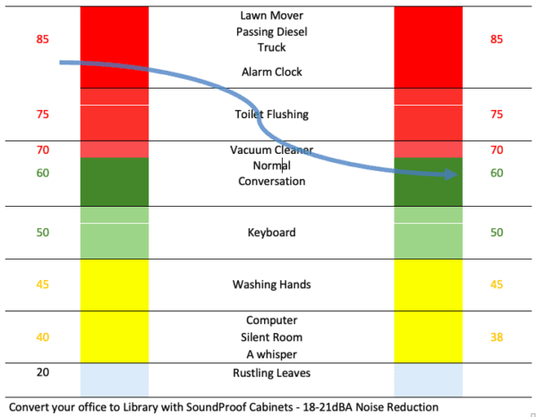 Noise Reduction Chart showing the noise reduction on various envoirements