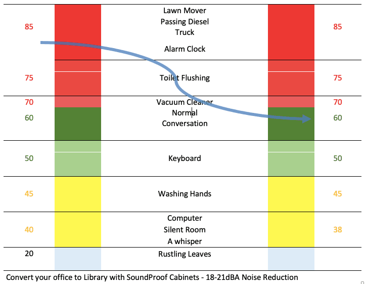 Noise reduction reference table for acoustic cabinets in different environments