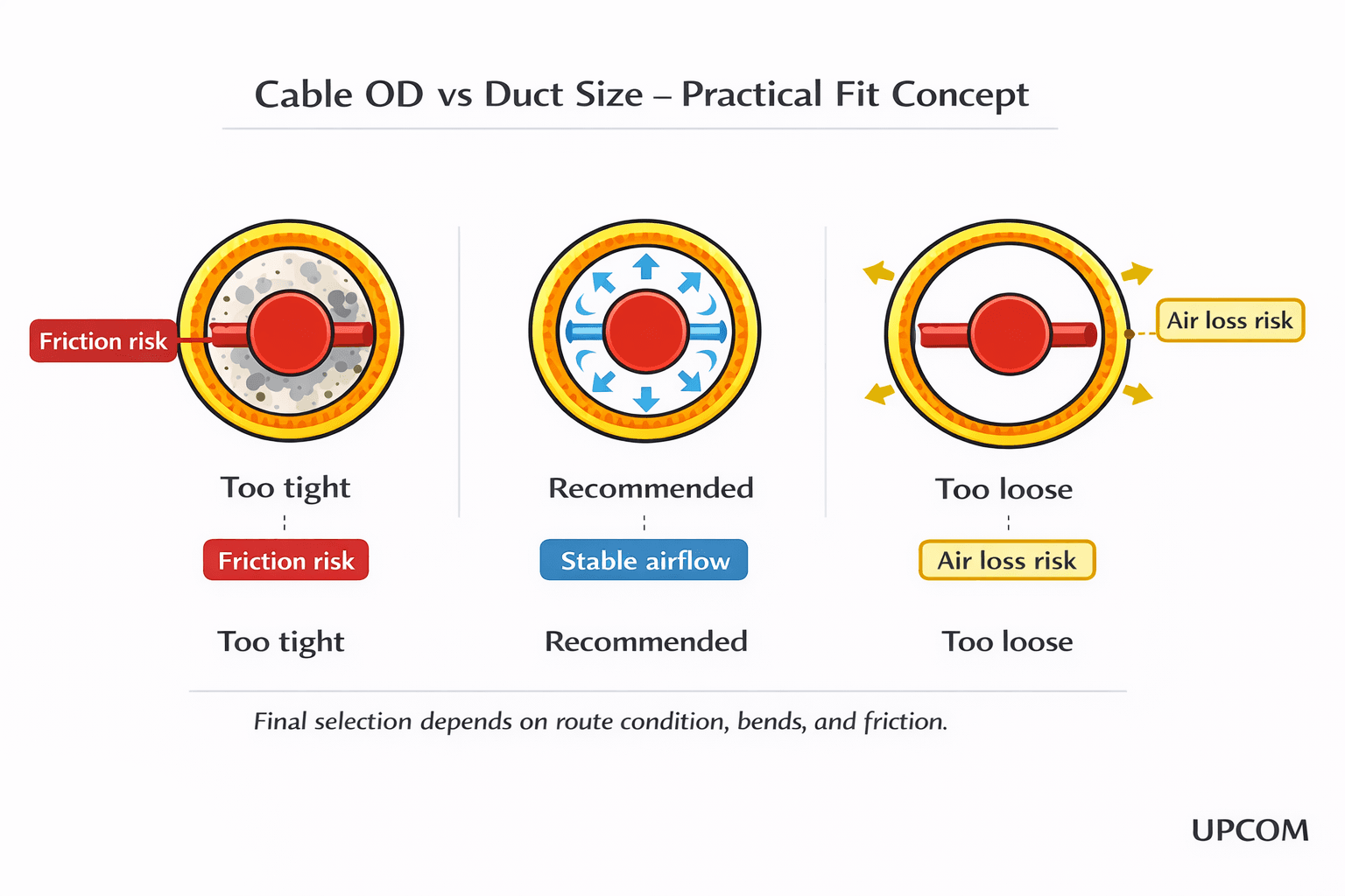 Cable OD vs duct size diagram showing too tight, recommended fit, and too loose scenarios with friction and airflow callouts.