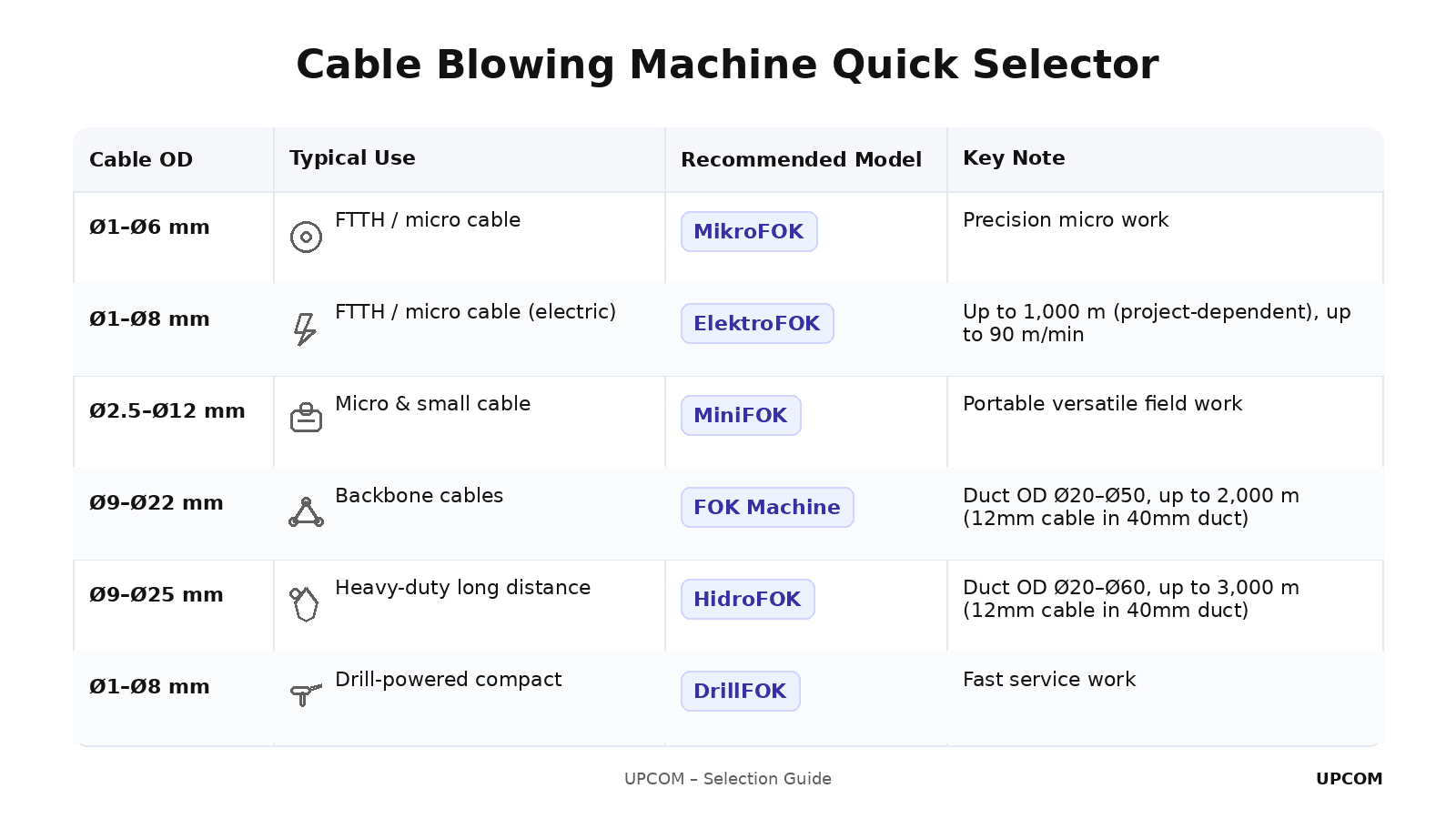 Cable blowing machine quick selector matrix showing cable OD ranges, typical use, recommended UPCOM model, and key notes.