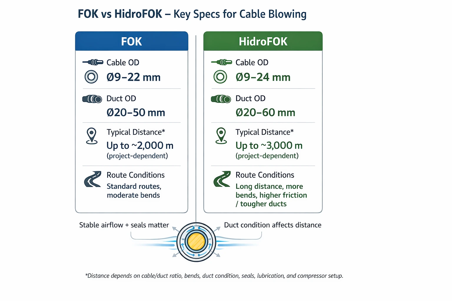 FOK vs HidroFOK key specs: cable OD range and typical duct size range