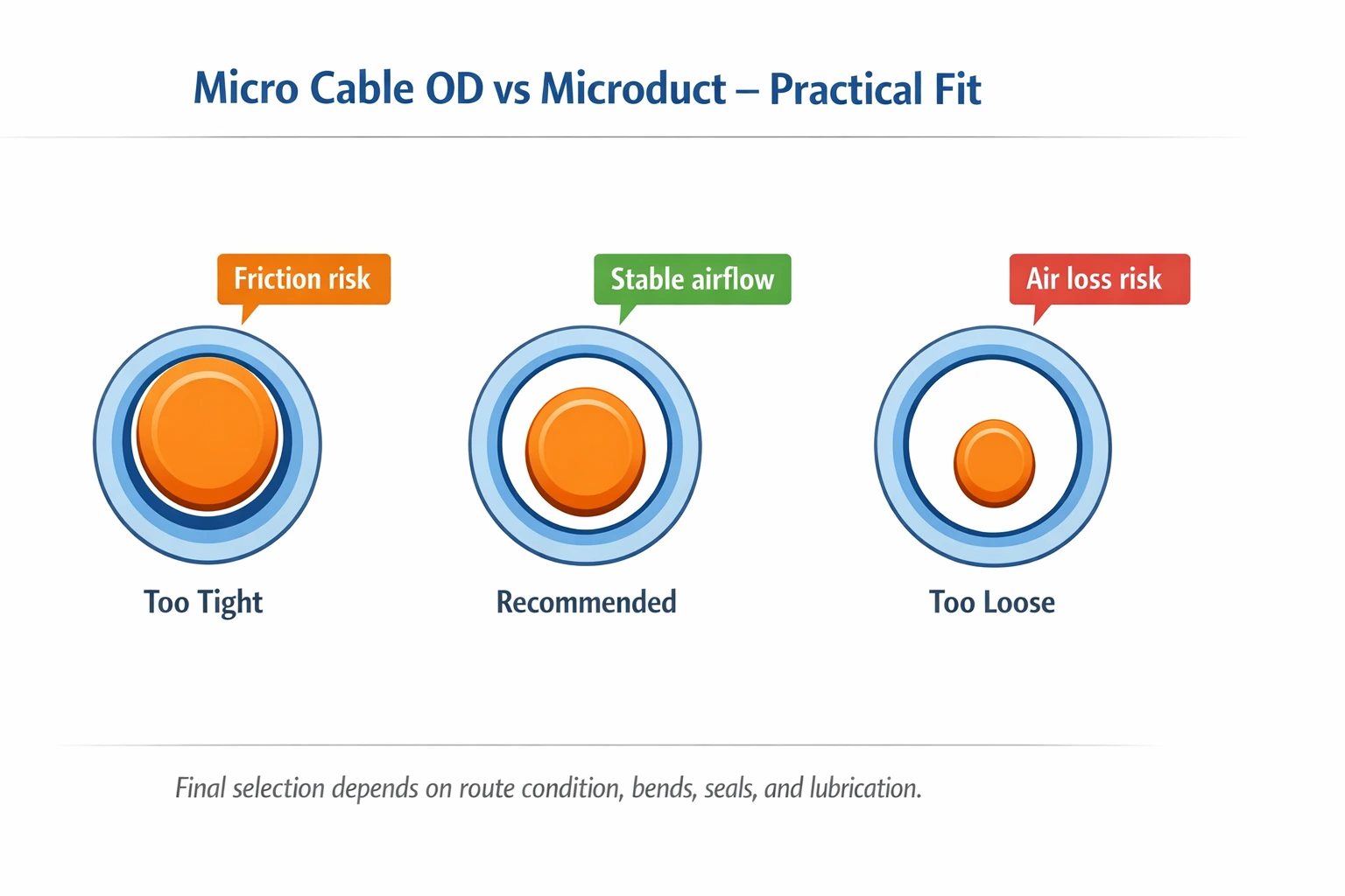 Micro cable OD vs microduct fit diagram: too tight, recommended, too loose with airflow and friction risk