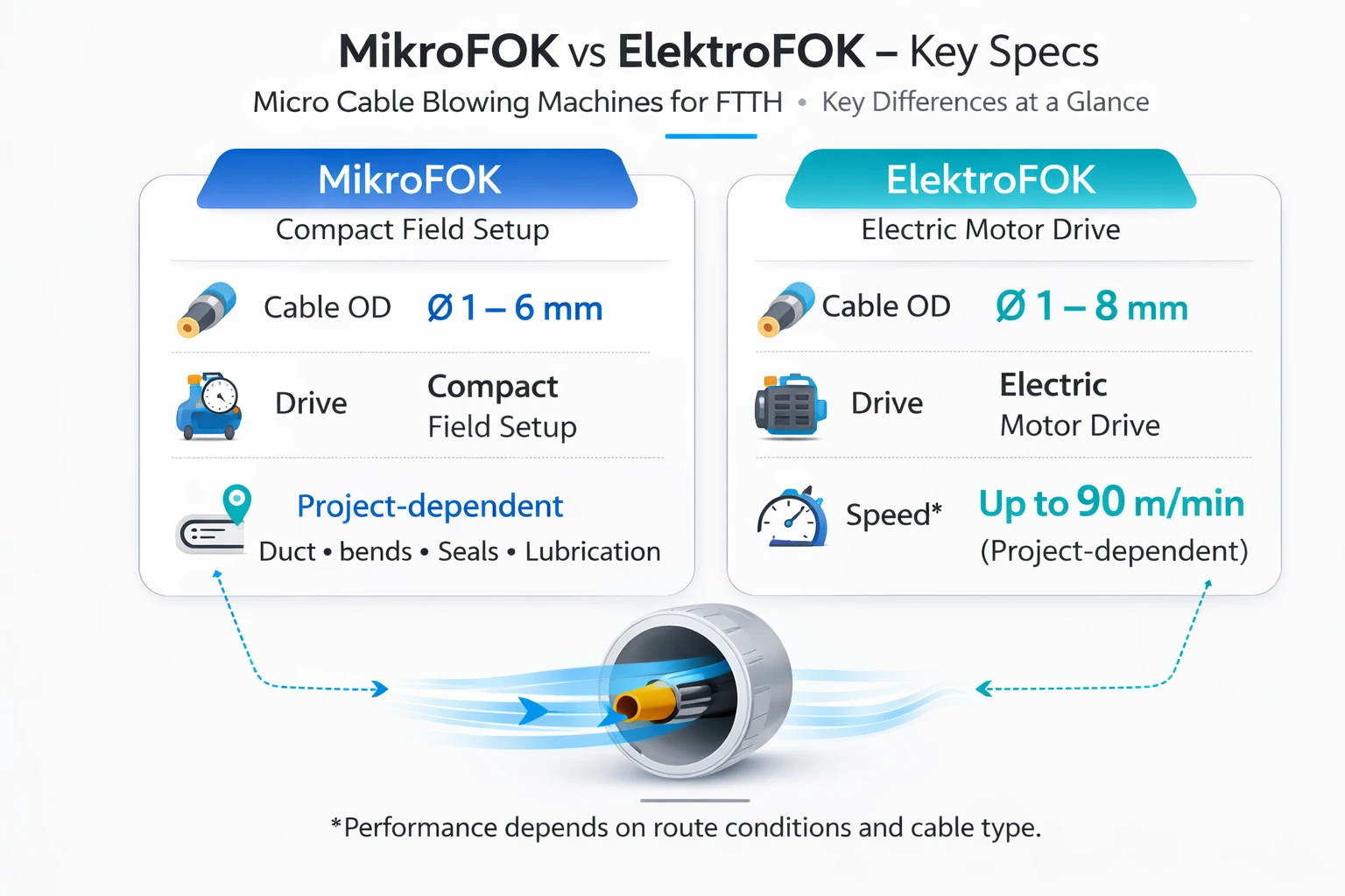 MikroFOK vs ElektroFOK key specs infographic showing cable OD range, drive type, and route notes for microduct projects