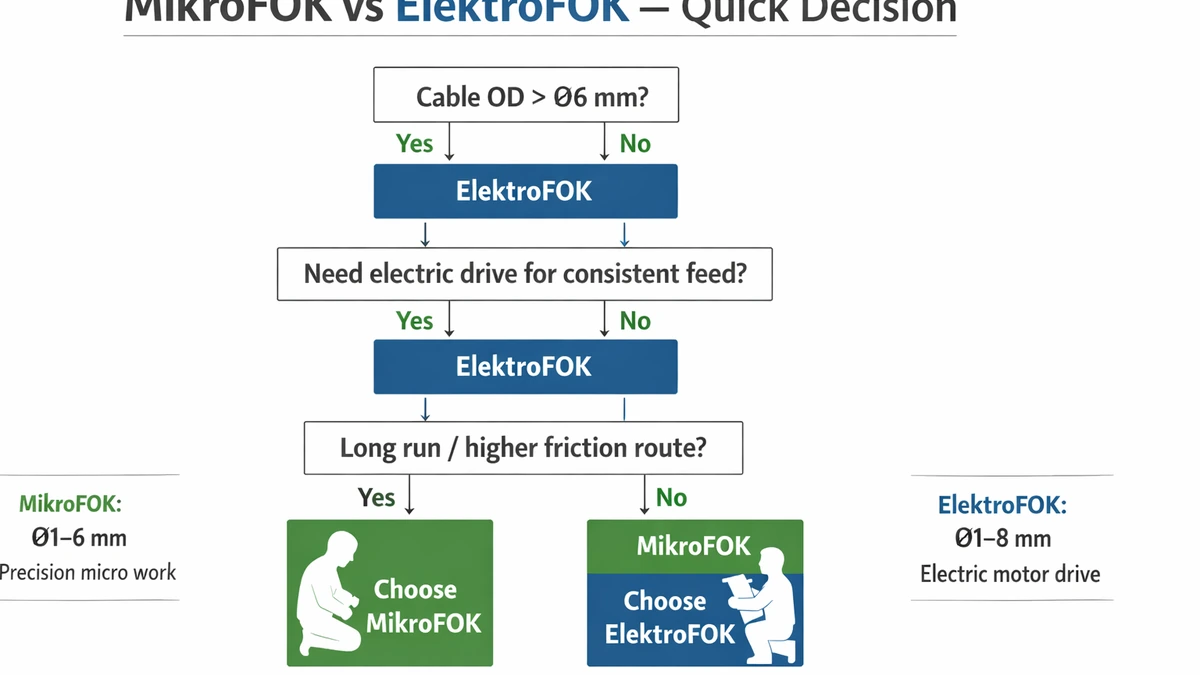 Thumb-safe featured infographic comparing MikroFOK vs ElektroFOK for FTTH micro cable blowing in microduct routes