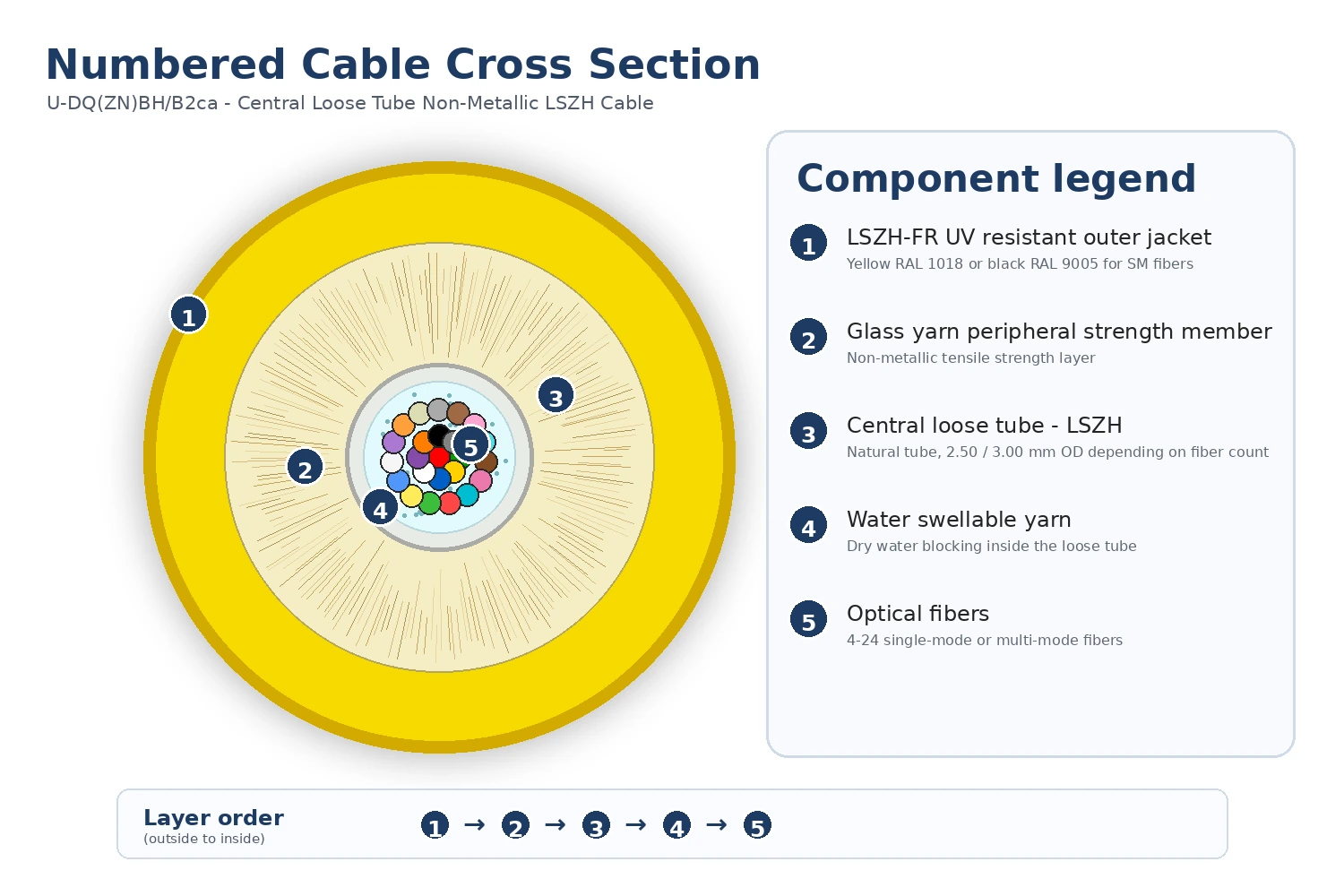 Section of B2ca Fiber Optic Cable U-D(ZN)BH for indoor and outdoor installations